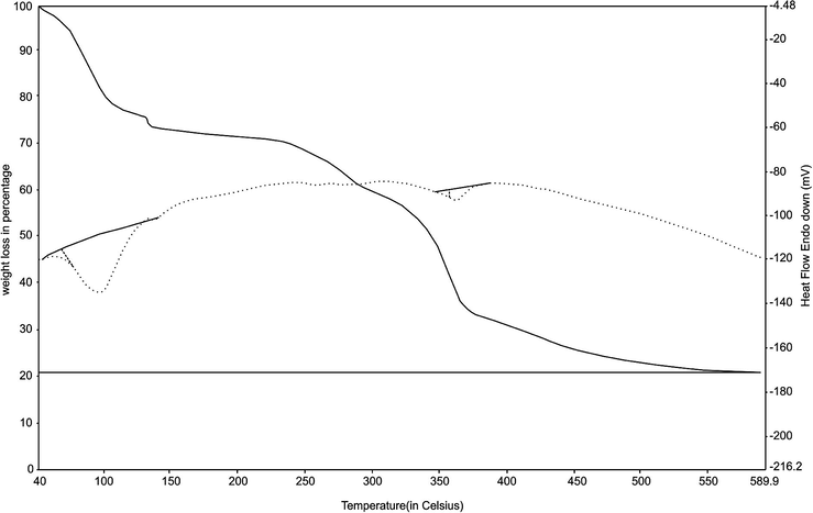 TG/DTA curve of complex IV.