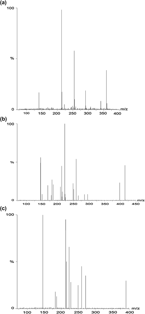 (a) Mass spectrum of complex I. (b) Mass spectrum of complex II. (c) Mass spectrum of complex III.
