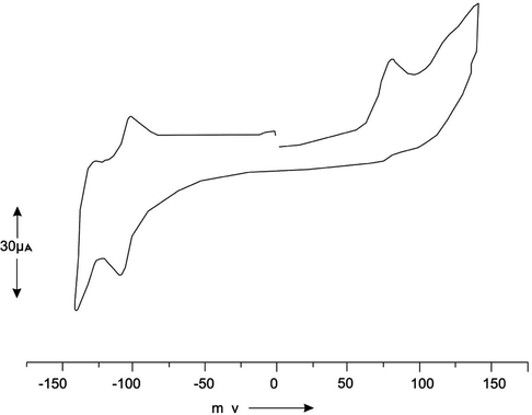 Cyclic voltammogram of complex I.
