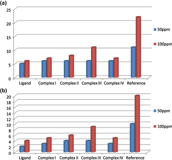 (a) Effect of different concentrations of ligand and complexes with Escherichia coli. (b) Effect of different concentrations of ligand and complexes with Staphylococcus aureus.