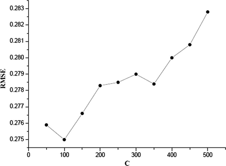 RMSE versus C (γ = 0.01, ε = 0.25).