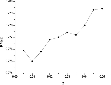 RMSE versus γ (C = 100, ε = 0.25).