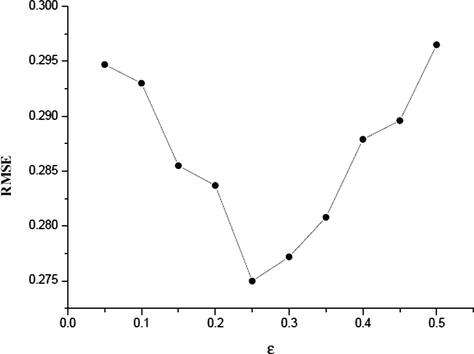 RMSE versus ε (C = 100, γ = 0.01).