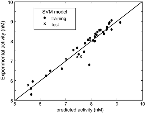 log(1/Ki) observed experimentally versus log(1/Ki) predicted by SVM.