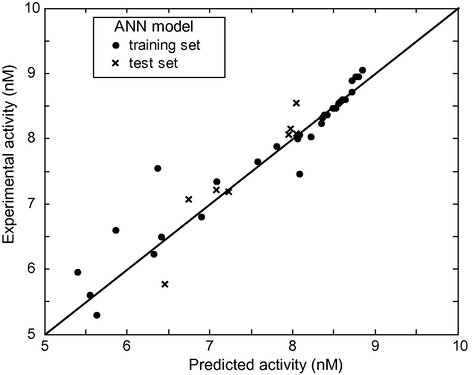 log(1/Ki) observed experimentally versus log(1/Ki) predicted by ANN.