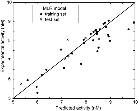 log(1/Ki) observed experimentally versus log(1/Ki) predicted by MLR.