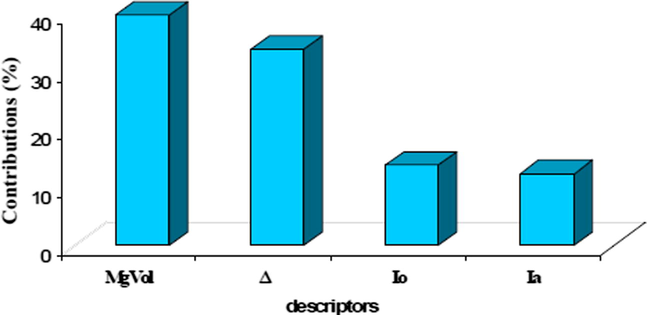 Contributions of the four molecular descriptors to QSAR.