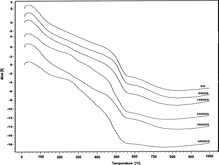 TG curves of SS and WSS catalysts.