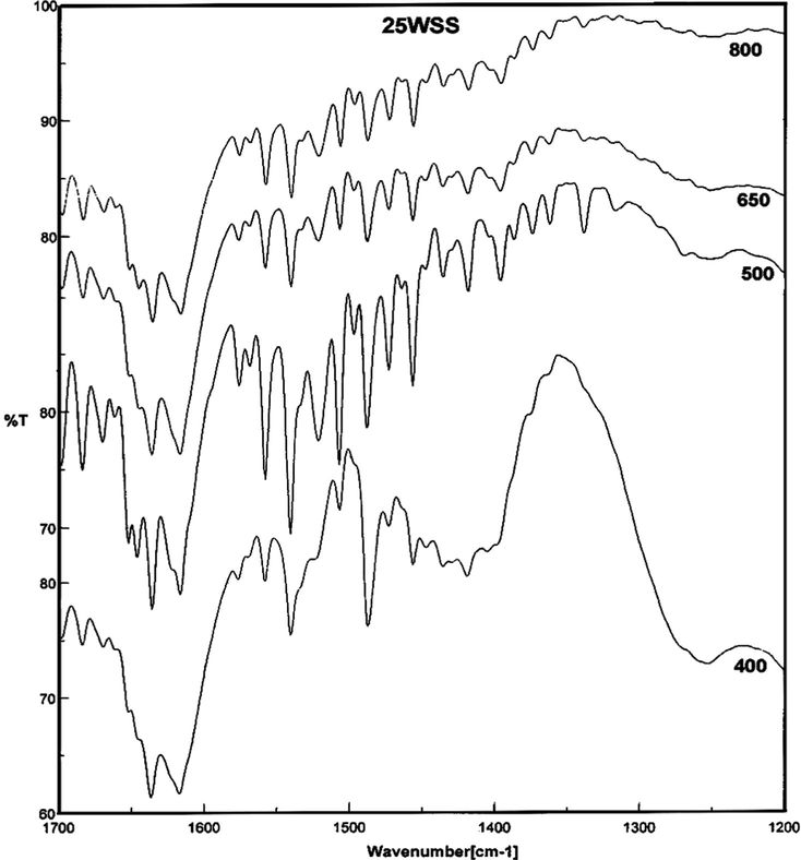 FT-IR spectra of pyridine adsorbed on xWSS catalyst calcined at different temperatures.