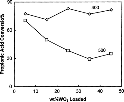 Effect of WO3 content on catalytic activity over xWSS catalysts calcined at 400 and 500 °C.