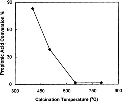 Effect of calcination temperature on the catalytic activity over 25WSS catalyst.