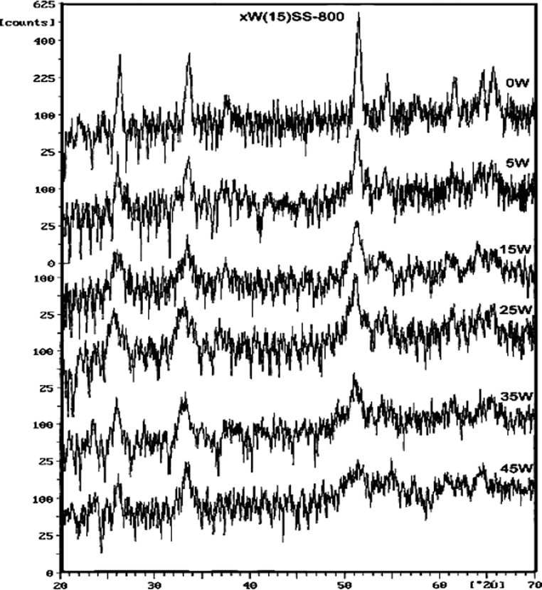 XRD patterns of xWSS catalysts calcined at 800 °C.