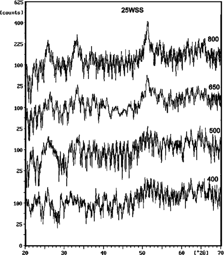 XRD patterns of 25WSS catalyst calcined at different temperatures.