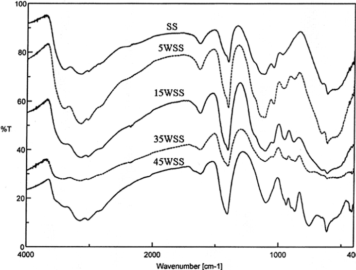 FT-IR spectra of the uncalcined xWSS catalysts.