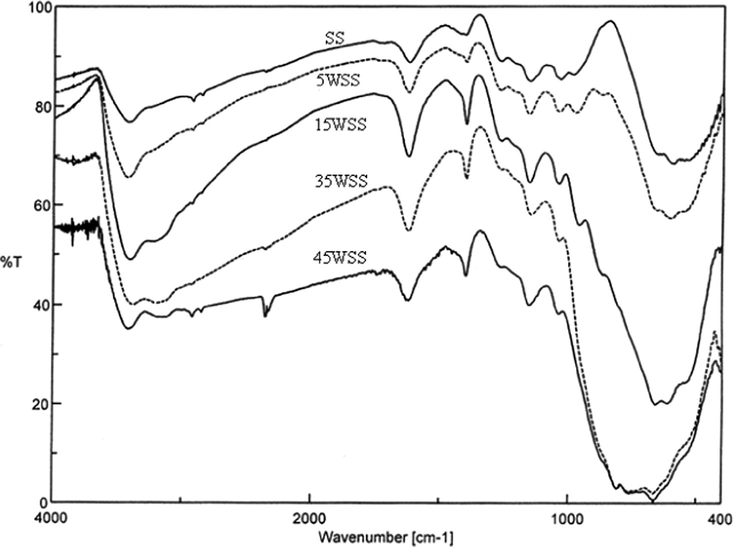 FT-IR spectra of xWSS catalysts calcined at 400 °C.