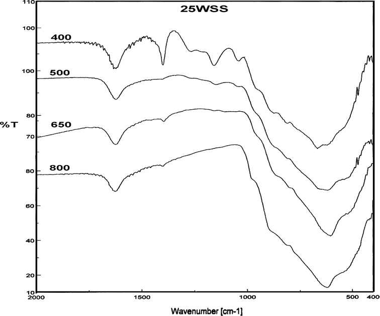 FT-IR spectra of 25WSS catalyst calcined at different temperatures.