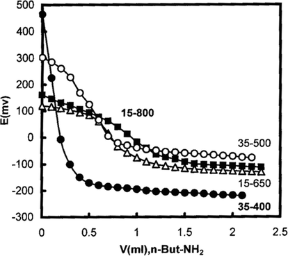 Potentiometric titration curves of some selected catalysts.