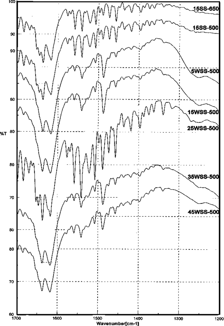 FT-IR spectra of pyridine adsorbed on xWSS catalysts calcined at 500 °C.