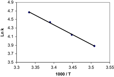 Dependence of second order rate constant (ln k2) on reciprocal temperature for the reaction between compounds 1, 2c and 3 for generating 4c measured at wavelength 330 nm in 1, 2-dichloroethane in accordance with Arrhenius equation.