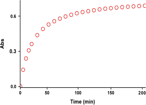 The experimental absorbance changes (dotted line) against time at 330 nm for the reaction between compounds 1, 2c and 3 at 12.0 °C in 1, 2-dichloroethane.