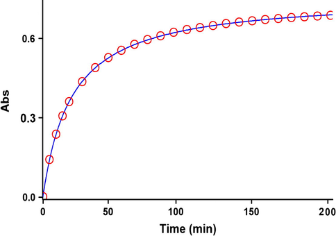 Second order fit curve (solid line) accompanied by the original experimental curve (dotted line) for the reaction between compounds 1, 2c and 3 at 330 nm and 12.0 °C in 1, 2-dichloroethane.