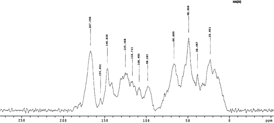 CPMAS 13C NMR spectra of humic acid extracted from composted animal waste HA (A).