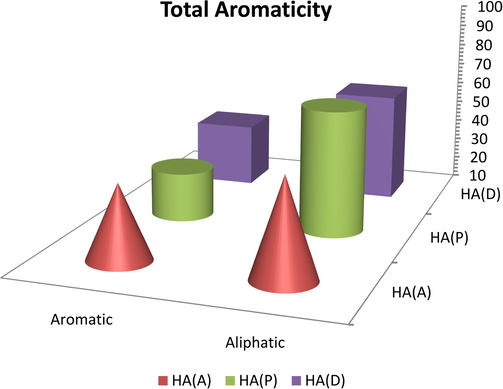 Comparison between major bands of 13C NMR of humic acids.