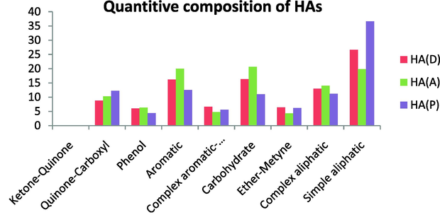 Quantitive composition of HAs.