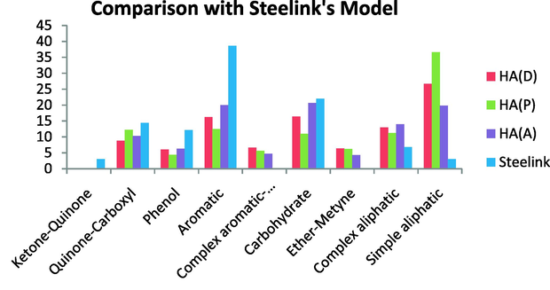 Comparison with Steelink’s model.