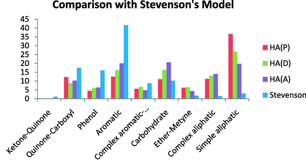 Comparison with Stevenson’s model.