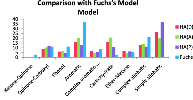 Comparison with Fuchs’s model.