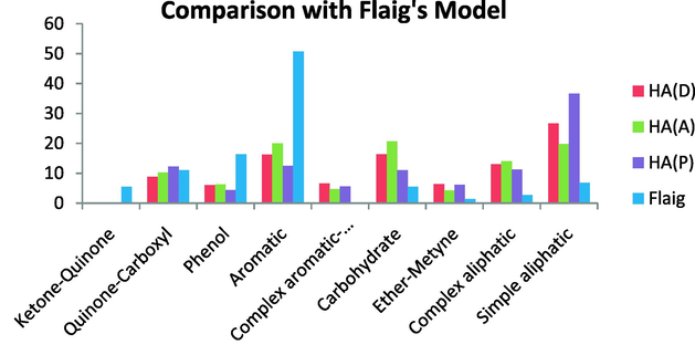 Comparison with Flaig’s model.