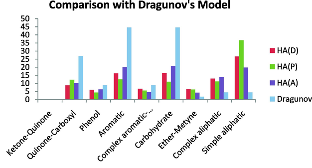 Comparison with the Dragunov’s model.