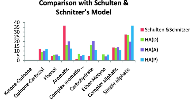 Comparison with the Schulten & Schnitzer’s model.