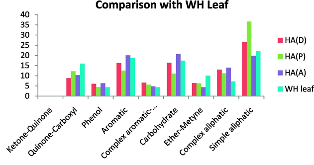 Comparison with WH Leaf.
