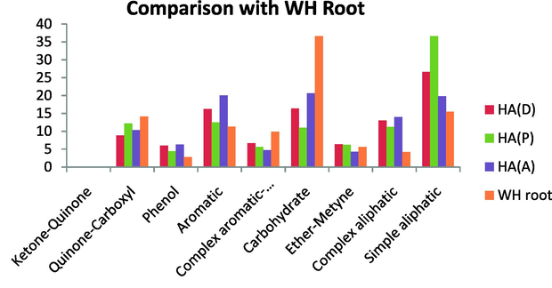 Comparison with WH Root.