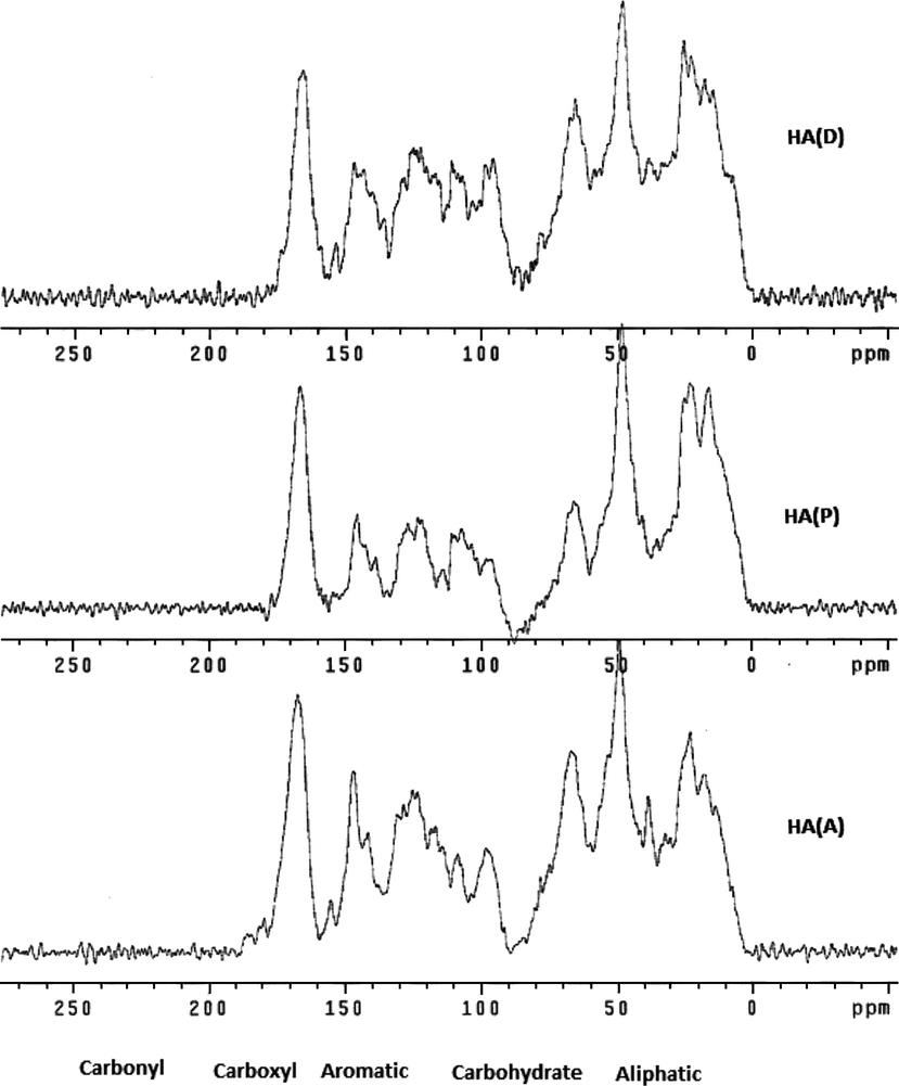 Differences in spectral intensity in the entire chemical shift regions.