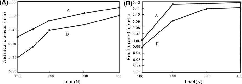 Effect of load on: (A) wear scar diameter and (B) friction coefficient. (A) Base stock with 0.3 wt.% polyvinylpyrrolidone; (B) base stock with 0.3 wt.% C60−vinylpyrrolidone copolymer.