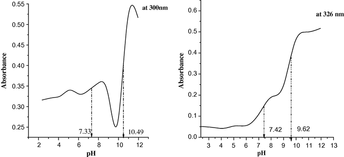 Absorbance-pH relation for the ligand at 300 and 326 nm.