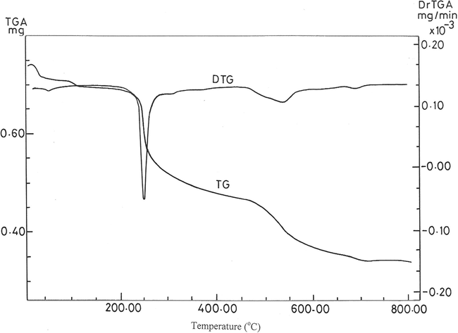 TG and DTG thermograms of [Ni(CAH)(OAc)]H2O.