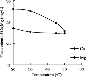 The variation of the concentration of Ca2+ and Mg2+ with the temperature in water sample 1.