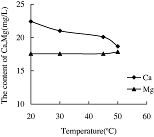 The variation of the concentration of Ca2+ and Mg2+ with the temperature in water sample 2.