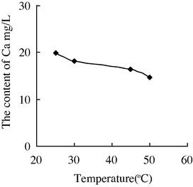 The variation of the concentration of Ca2+ with the temperature in water sample 3.