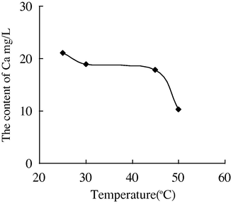 The variation of the concentration of Ca2+ with the temperature in water sample 4.
