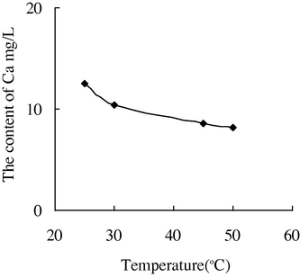 The variation of the concentration of Ca2+ with the temperature in water sample 5.