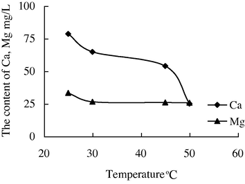 The variation of the concentration of Ca2+ and Mg2+ with the temperature in water sample 6.