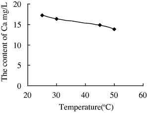 The variation of the concentration of Ca2+ with the temperature in water sample 7.