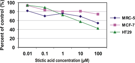 Stictic acid inhibits cell growth of human colon adenocarcinoma HT-29 ...