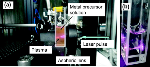 (a) Optical image of experimental set-up for femtosecond laser fabrication of nanoparticles, (b) magnified optical image of femtosecond laser irradiation of aqueous solution.