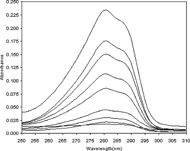 UV spectrum of 17 β-estradiol (0.5, 1, 1.5, 2, 4, 6, 8, 10 and 12 μg mL−1).